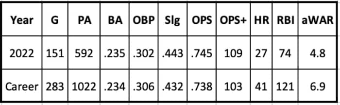 Daulton Varsho 2022 and Career Stats